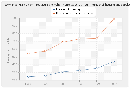Beaujeu-Saint-Vallier-Pierrejux-et-Quitteur : Number of housing and population