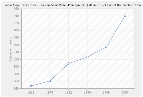 Beaujeu-Saint-Vallier-Pierrejux-et-Quitteur : Evolution of the number of housing