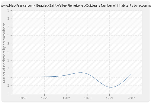 Beaujeu-Saint-Vallier-Pierrejux-et-Quitteur : Number of inhabitants by accommodation