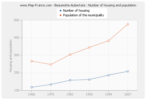 Beaumotte-Aubertans : Number of housing and population