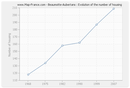 Beaumotte-Aubertans : Evolution of the number of housing