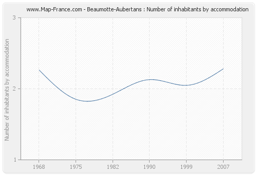 Beaumotte-Aubertans : Number of inhabitants by accommodation