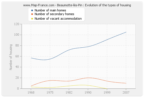 Beaumotte-lès-Pin : Evolution of the types of housing