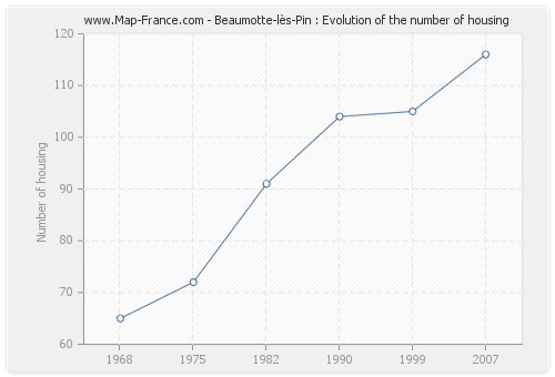 Beaumotte-lès-Pin : Evolution of the number of housing