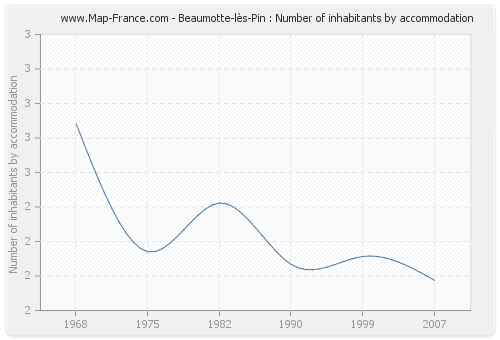 Beaumotte-lès-Pin : Number of inhabitants by accommodation