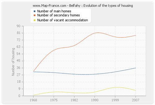 Belfahy : Evolution of the types of housing