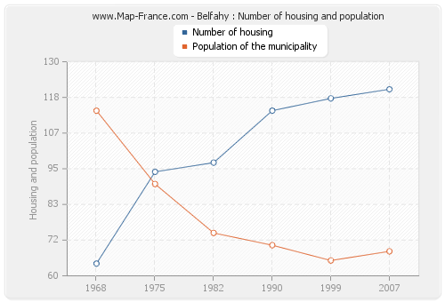 Belfahy : Number of housing and population
