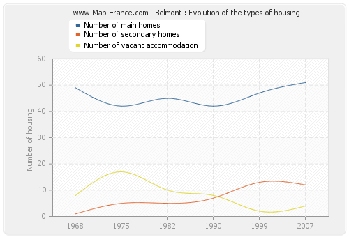 Belmont : Evolution of the types of housing