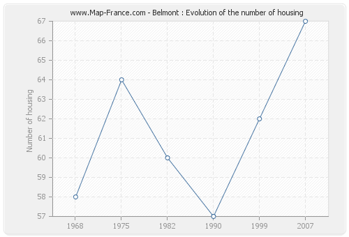 Belmont : Evolution of the number of housing