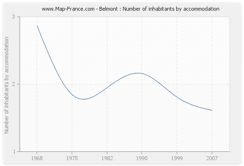 Belmont : Number of inhabitants by accommodation