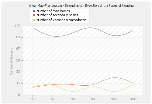 Belonchamp : Evolution of the types of housing