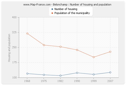 Belonchamp : Number of housing and population