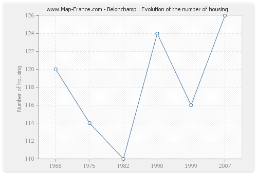 Belonchamp : Evolution of the number of housing