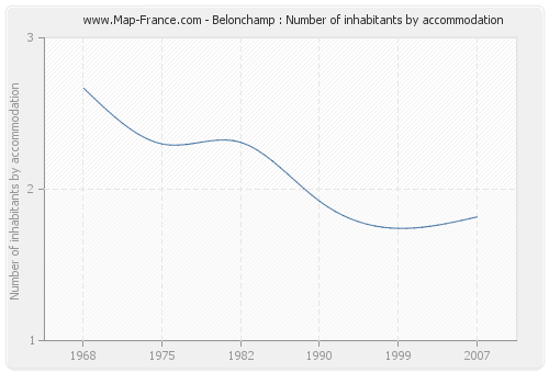 Belonchamp : Number of inhabitants by accommodation