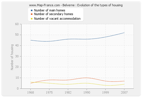 Belverne : Evolution of the types of housing