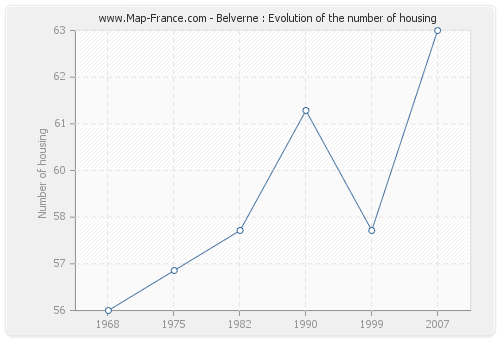 Belverne : Evolution of the number of housing