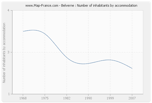 Belverne : Number of inhabitants by accommodation