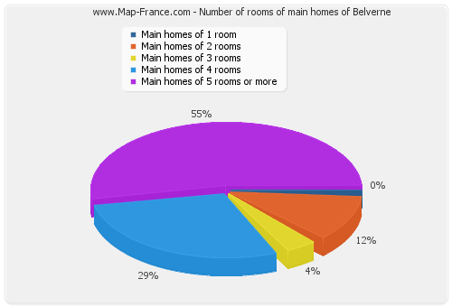 Number of rooms of main homes of Belverne
