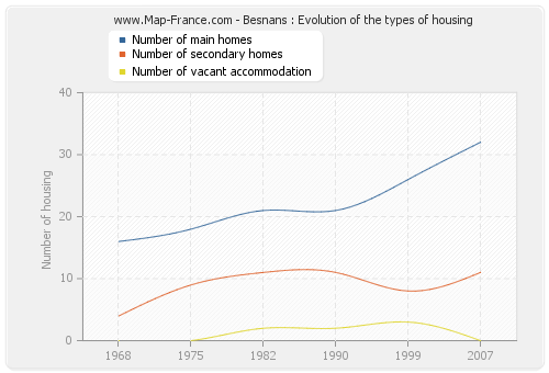 Besnans : Evolution of the types of housing