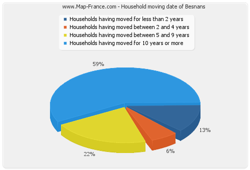 Household moving date of Besnans