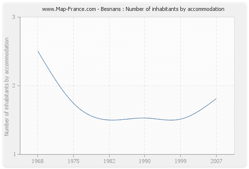 Besnans : Number of inhabitants by accommodation