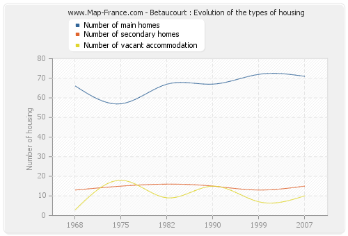 Betaucourt : Evolution of the types of housing
