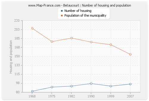Betaucourt : Number of housing and population