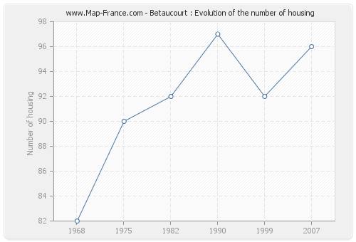 Betaucourt : Evolution of the number of housing