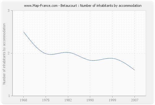 Betaucourt : Number of inhabitants by accommodation