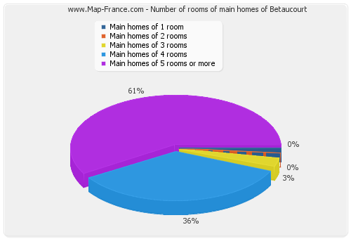 Number of rooms of main homes of Betaucourt
