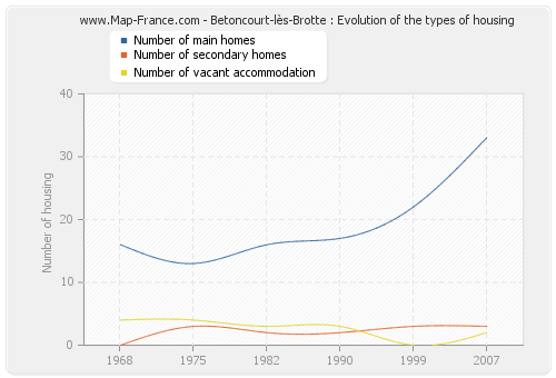 Betoncourt-lès-Brotte : Evolution of the types of housing