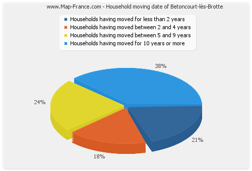 Household moving date of Betoncourt-lès-Brotte