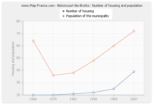 Betoncourt-lès-Brotte : Number of housing and population