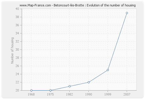 Betoncourt-lès-Brotte : Evolution of the number of housing