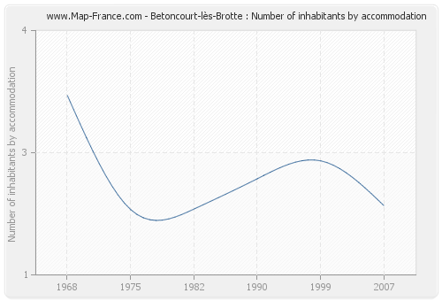 Betoncourt-lès-Brotte : Number of inhabitants by accommodation