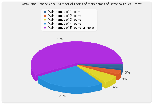 Number of rooms of main homes of Betoncourt-lès-Brotte