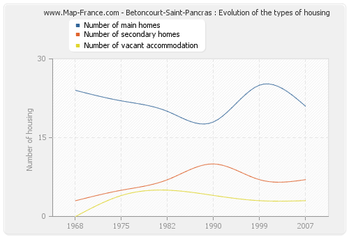 Betoncourt-Saint-Pancras : Evolution of the types of housing