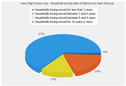 Household moving date of Betoncourt-Saint-Pancras