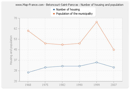 Betoncourt-Saint-Pancras : Number of housing and population