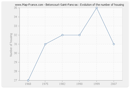 Betoncourt-Saint-Pancras : Evolution of the number of housing