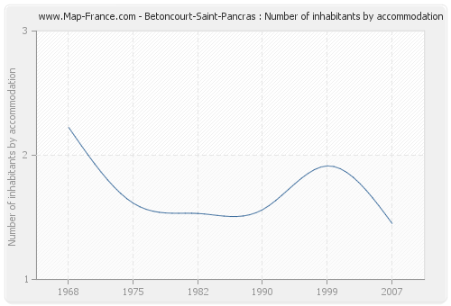Betoncourt-Saint-Pancras : Number of inhabitants by accommodation