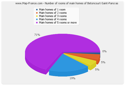 Number of rooms of main homes of Betoncourt-Saint-Pancras