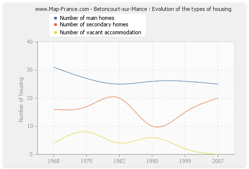 Betoncourt-sur-Mance : Evolution of the types of housing