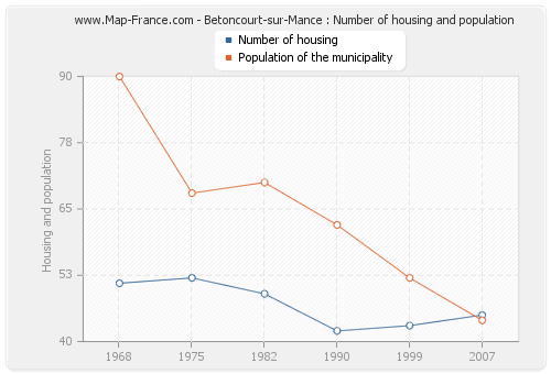 Betoncourt-sur-Mance : Number of housing and population