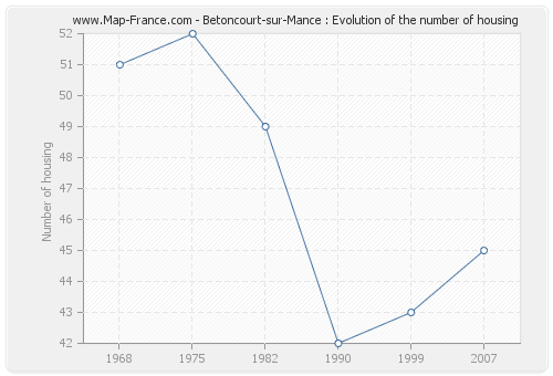 Betoncourt-sur-Mance : Evolution of the number of housing