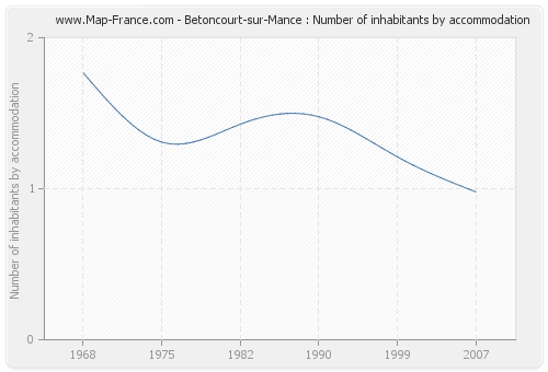 Betoncourt-sur-Mance : Number of inhabitants by accommodation