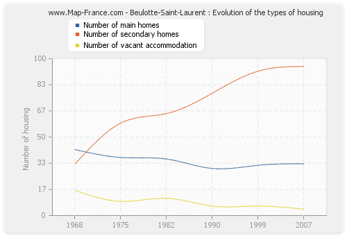 Beulotte-Saint-Laurent : Evolution of the types of housing
