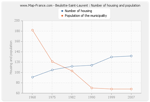 Beulotte-Saint-Laurent : Number of housing and population