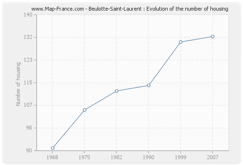 Beulotte-Saint-Laurent : Evolution of the number of housing