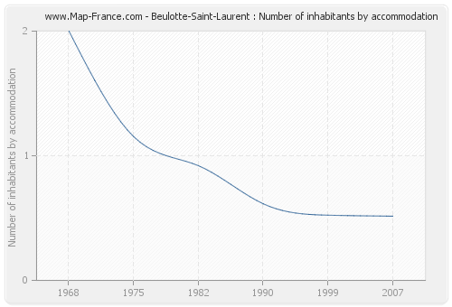 Beulotte-Saint-Laurent : Number of inhabitants by accommodation